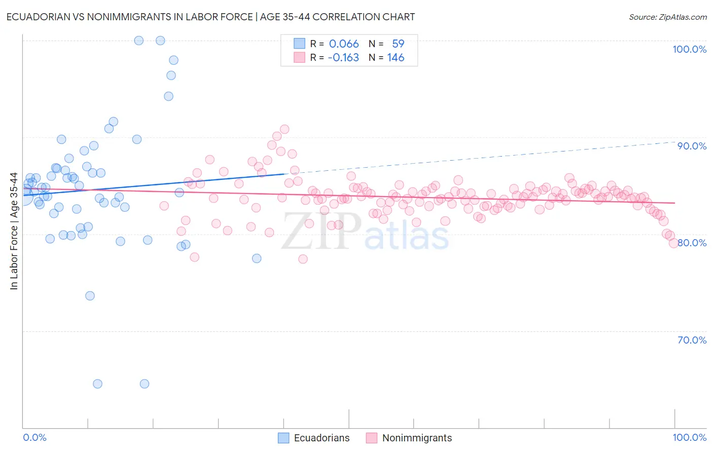 Ecuadorian vs Nonimmigrants In Labor Force | Age 35-44