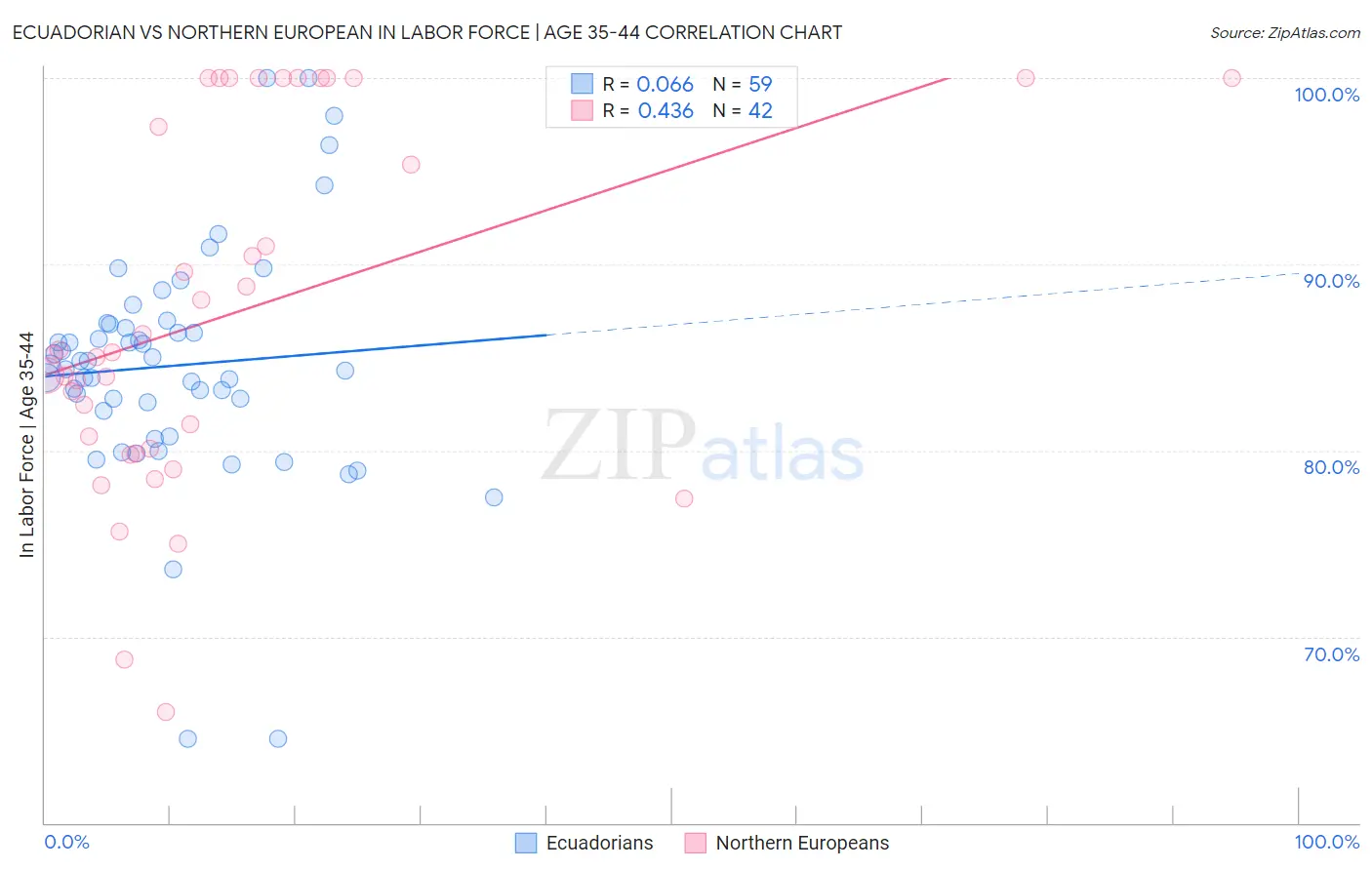 Ecuadorian vs Northern European In Labor Force | Age 35-44