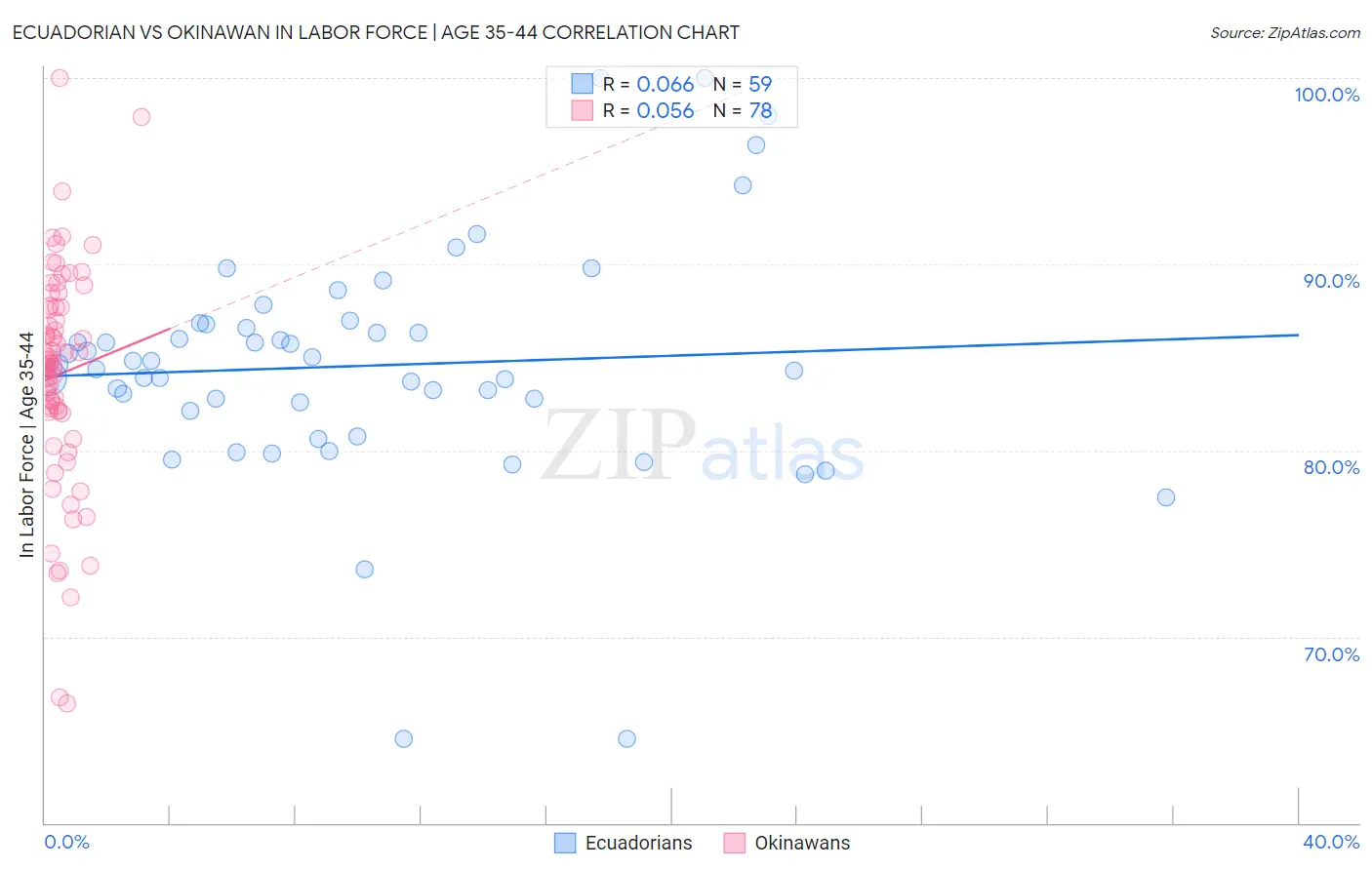 Ecuadorian vs Okinawan In Labor Force | Age 35-44