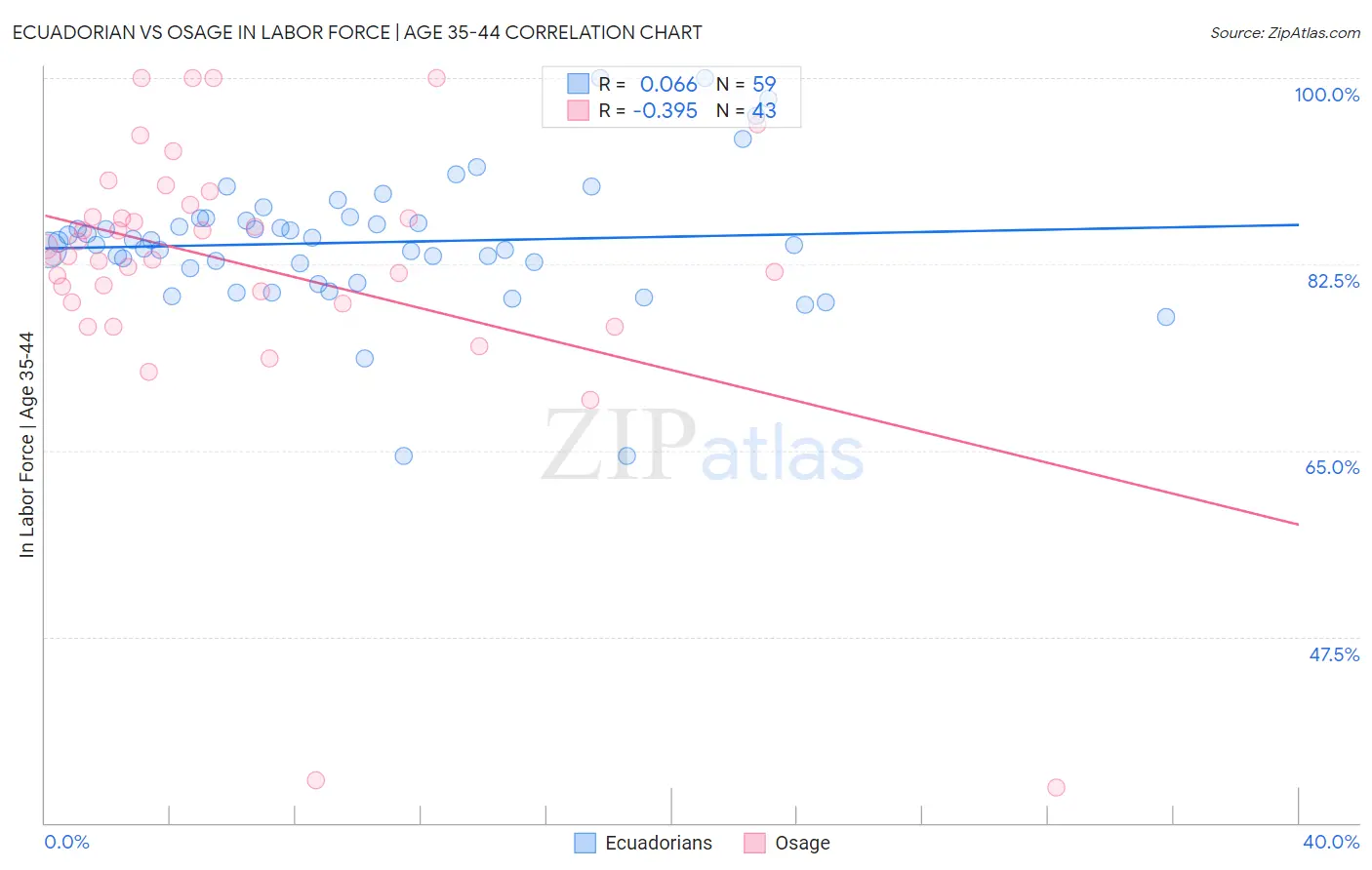 Ecuadorian vs Osage In Labor Force | Age 35-44
