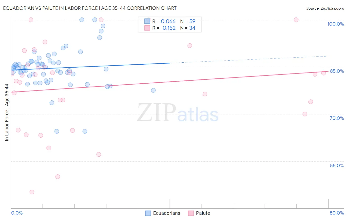 Ecuadorian vs Paiute In Labor Force | Age 35-44
