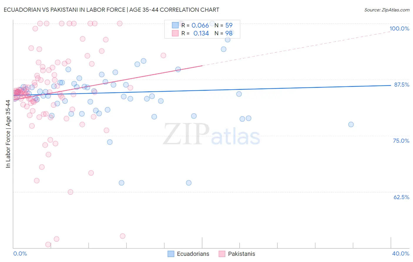 Ecuadorian vs Pakistani In Labor Force | Age 35-44