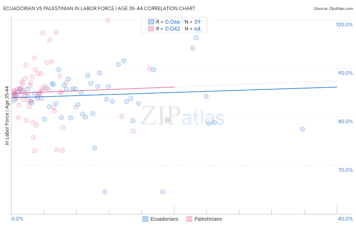 Ecuadorian vs Palestinian In Labor Force | Age 35-44