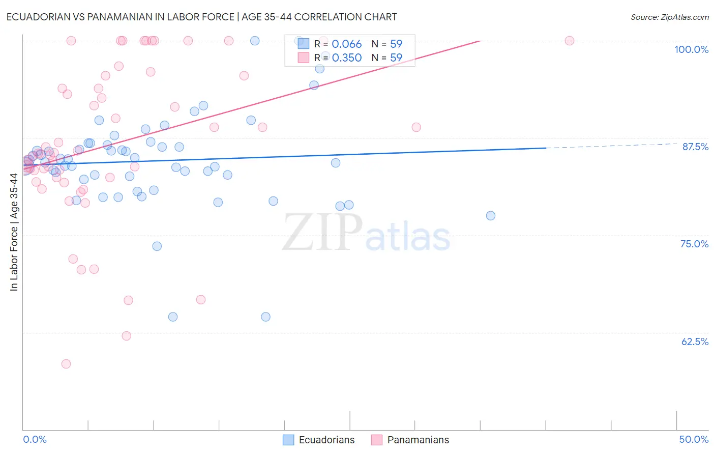 Ecuadorian vs Panamanian In Labor Force | Age 35-44