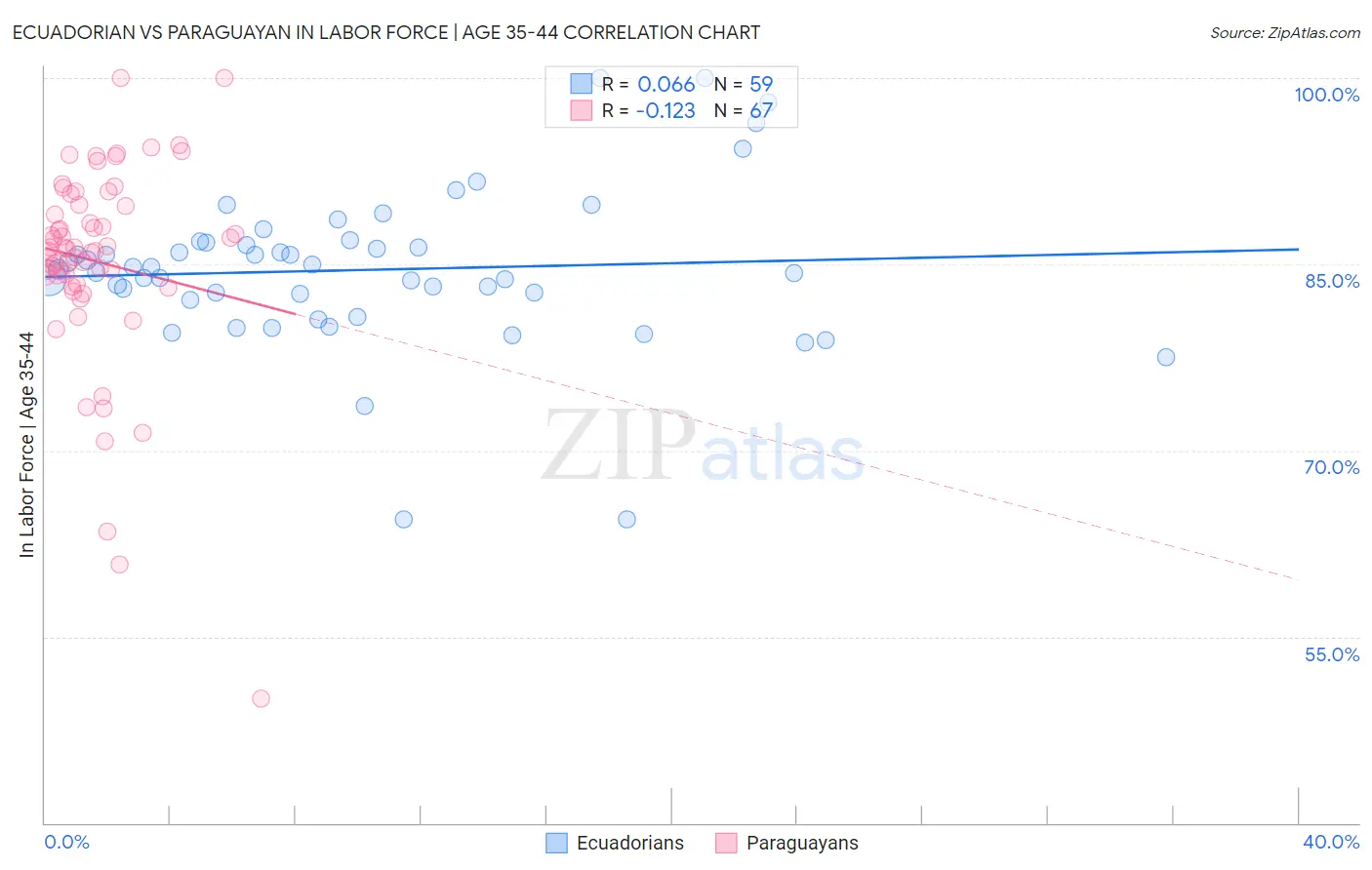 Ecuadorian vs Paraguayan In Labor Force | Age 35-44