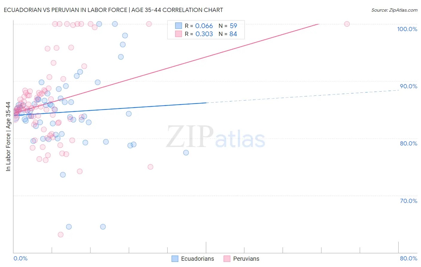 Ecuadorian vs Peruvian In Labor Force | Age 35-44