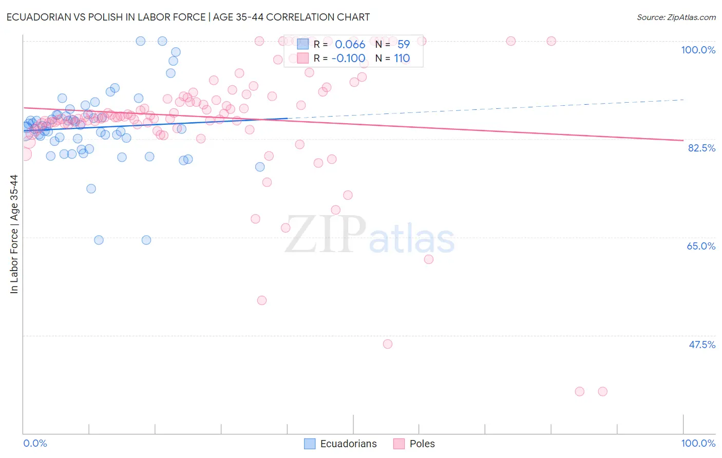 Ecuadorian vs Polish In Labor Force | Age 35-44