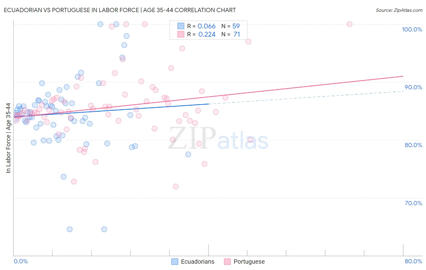 Ecuadorian vs Portuguese In Labor Force | Age 35-44