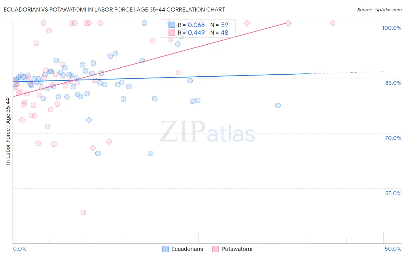 Ecuadorian vs Potawatomi In Labor Force | Age 35-44