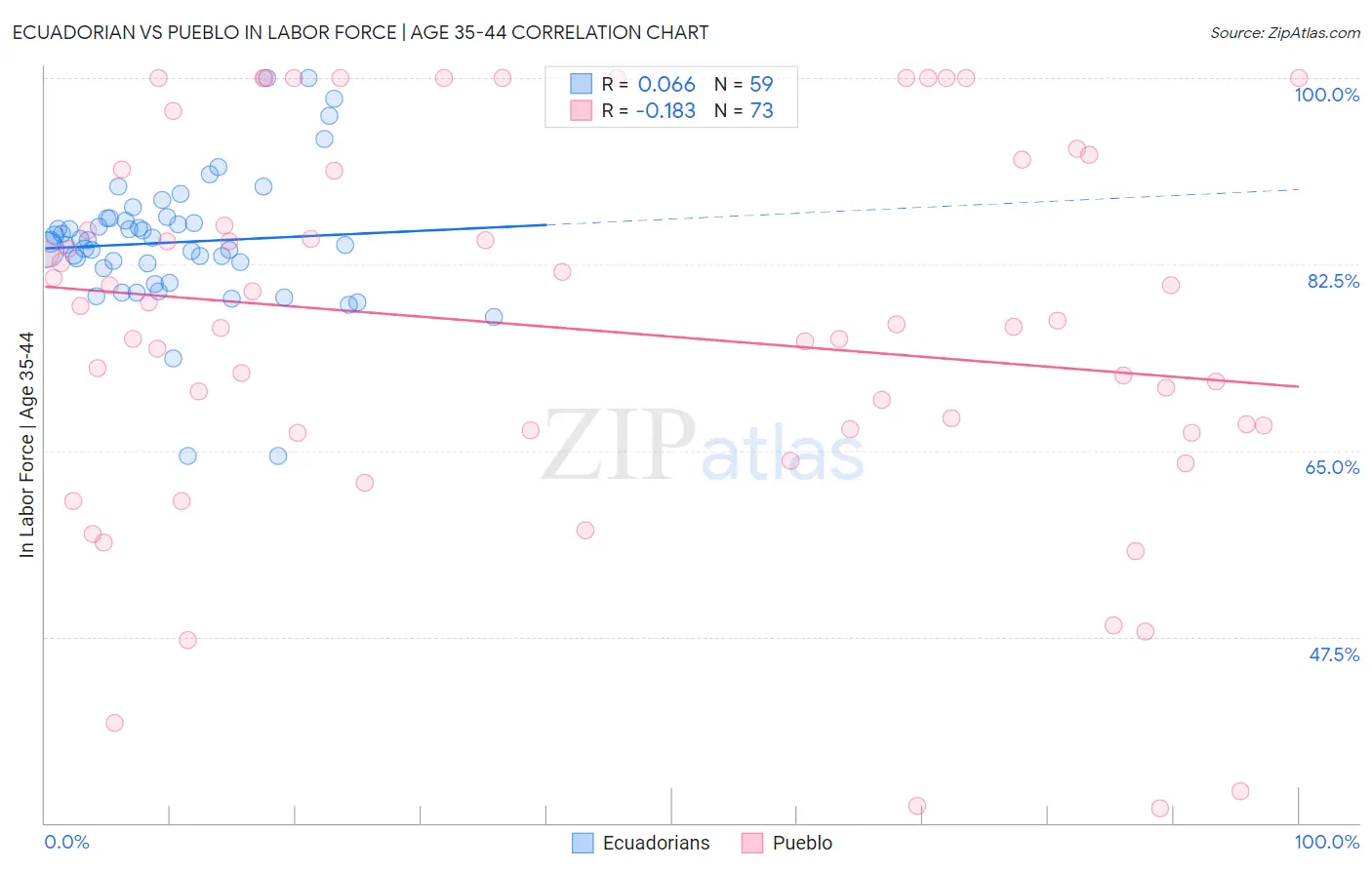 Ecuadorian vs Pueblo In Labor Force | Age 35-44