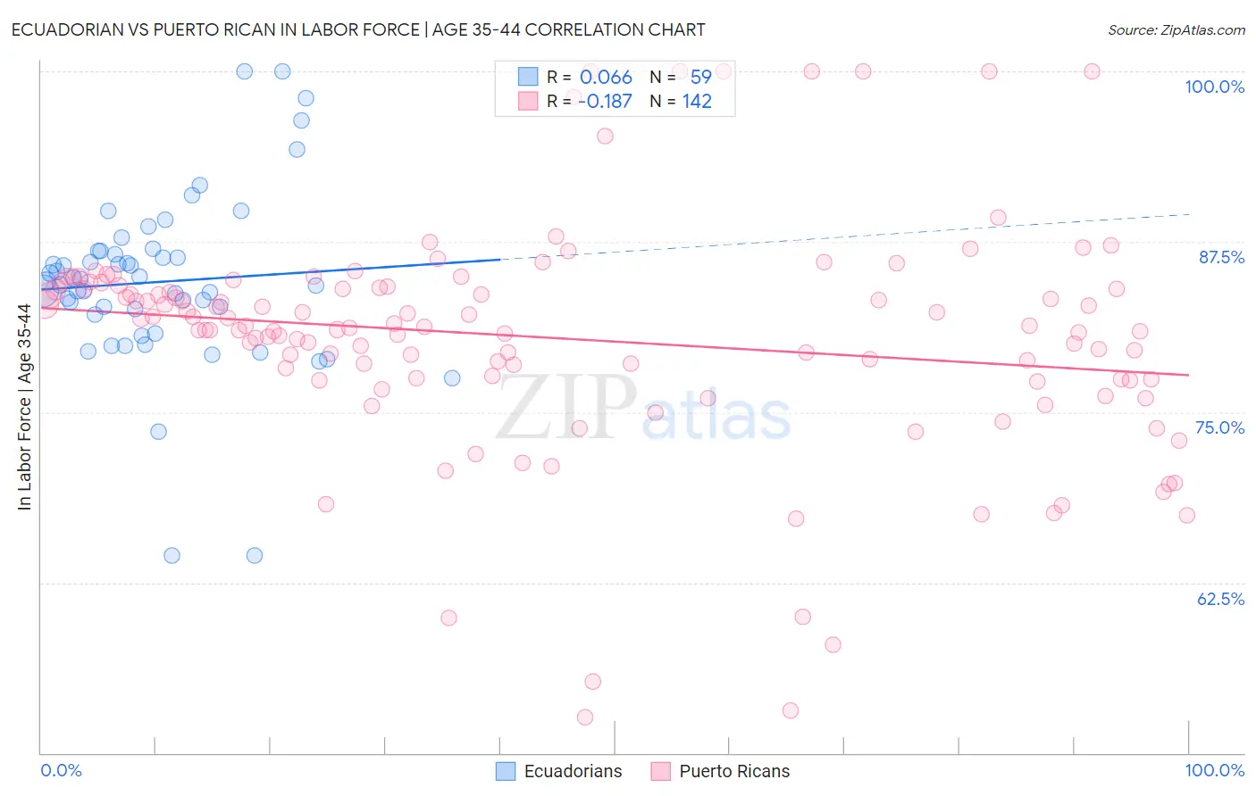 Ecuadorian vs Puerto Rican In Labor Force | Age 35-44