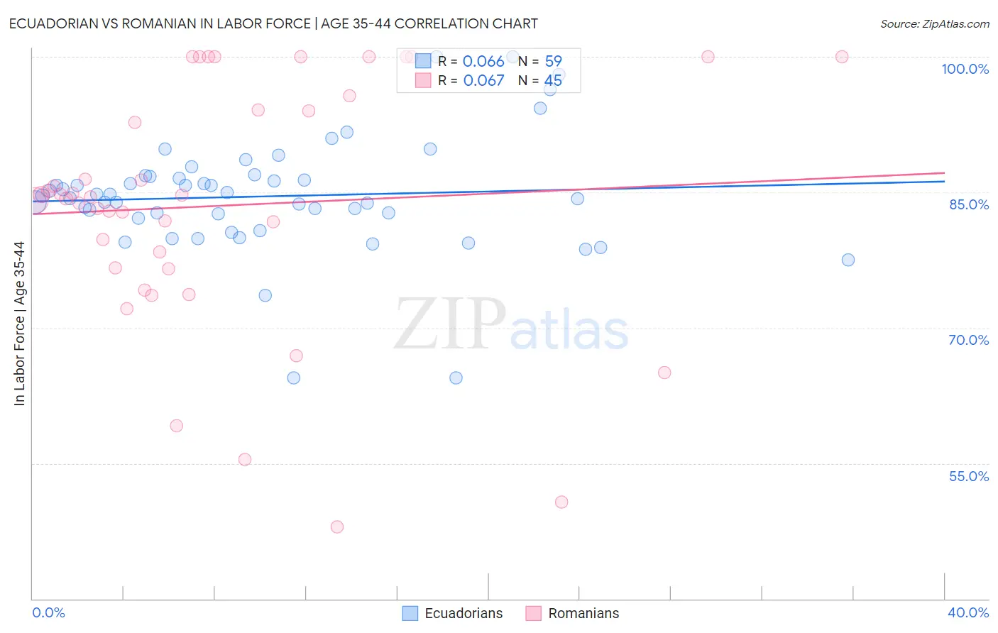 Ecuadorian vs Romanian In Labor Force | Age 35-44