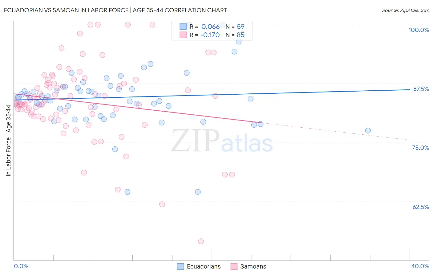 Ecuadorian vs Samoan In Labor Force | Age 35-44