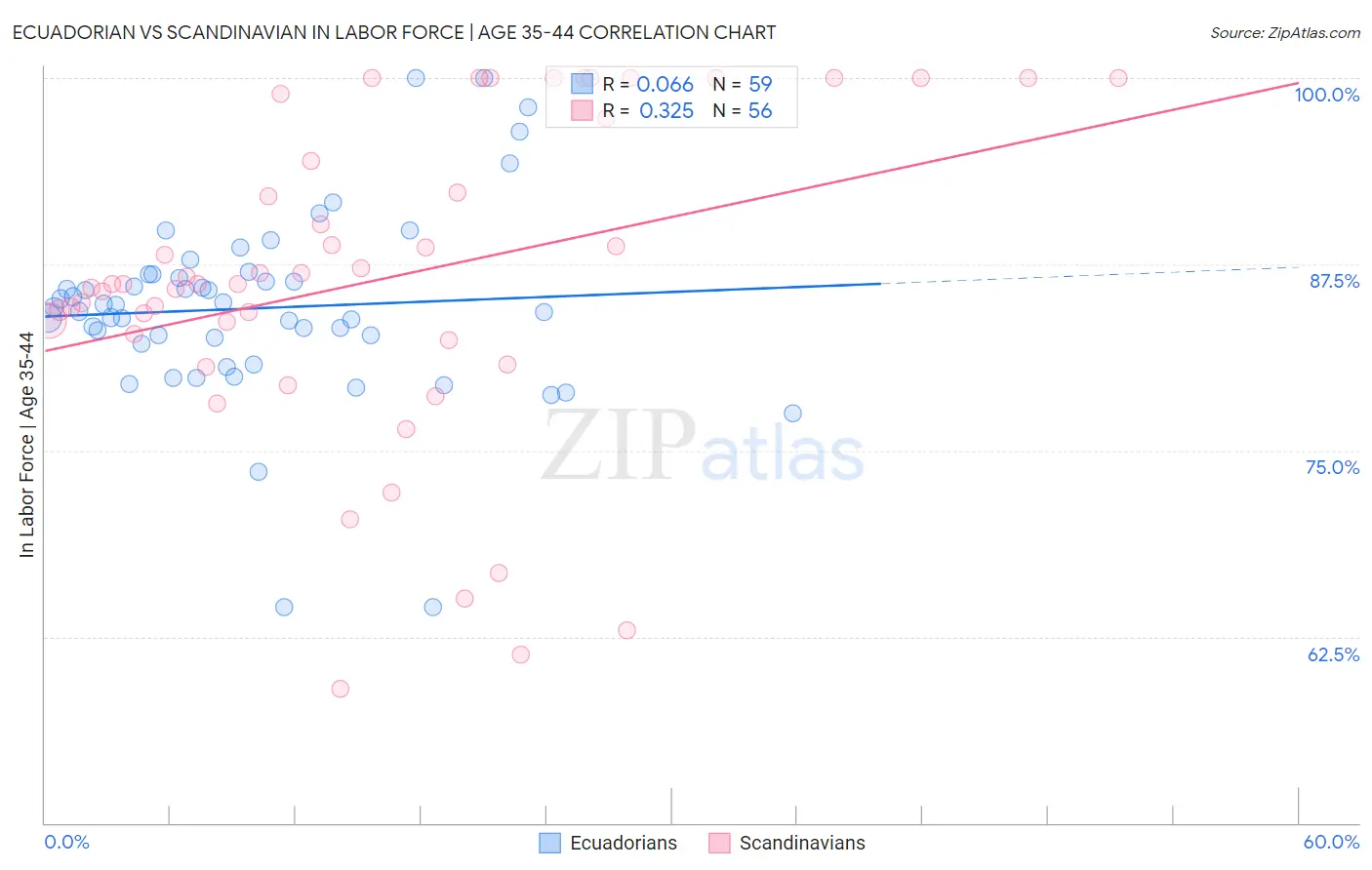 Ecuadorian vs Scandinavian In Labor Force | Age 35-44