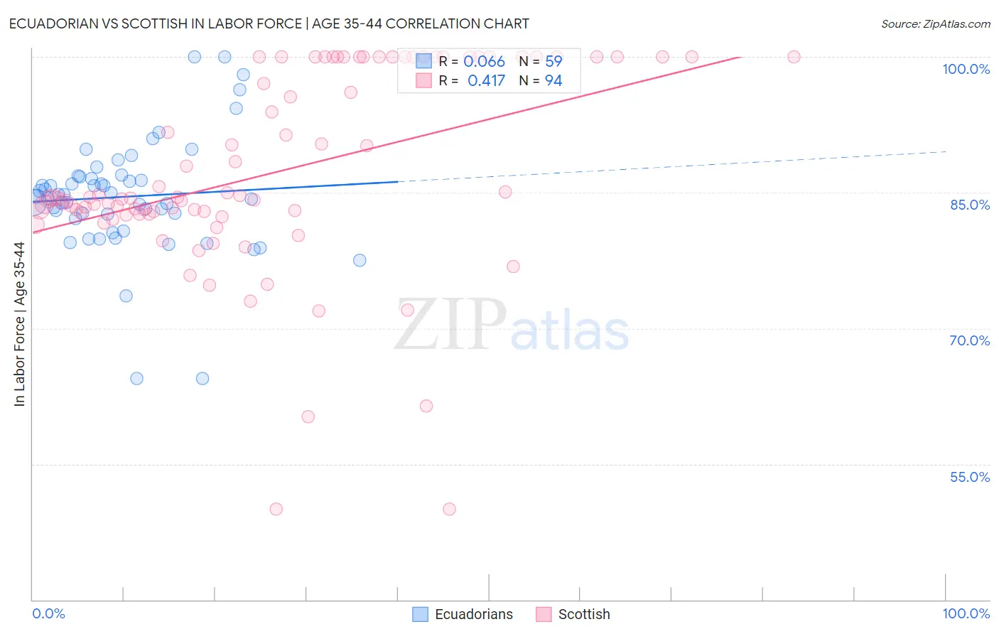 Ecuadorian vs Scottish In Labor Force | Age 35-44
