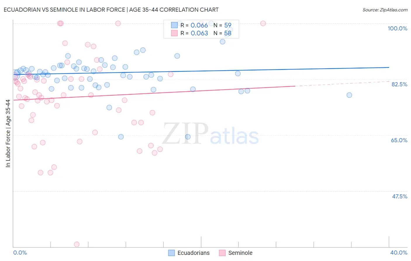 Ecuadorian vs Seminole In Labor Force | Age 35-44