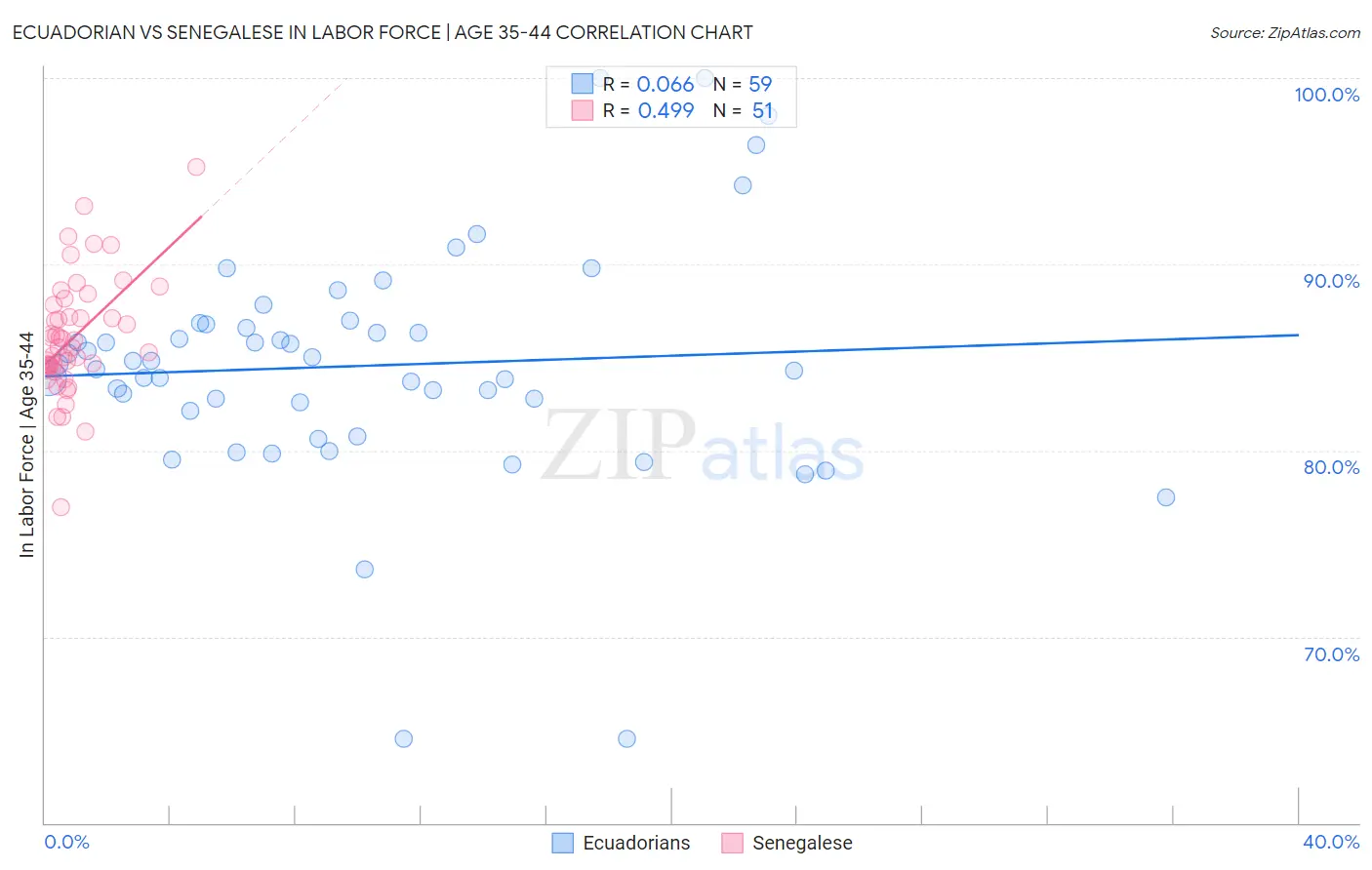 Ecuadorian vs Senegalese In Labor Force | Age 35-44