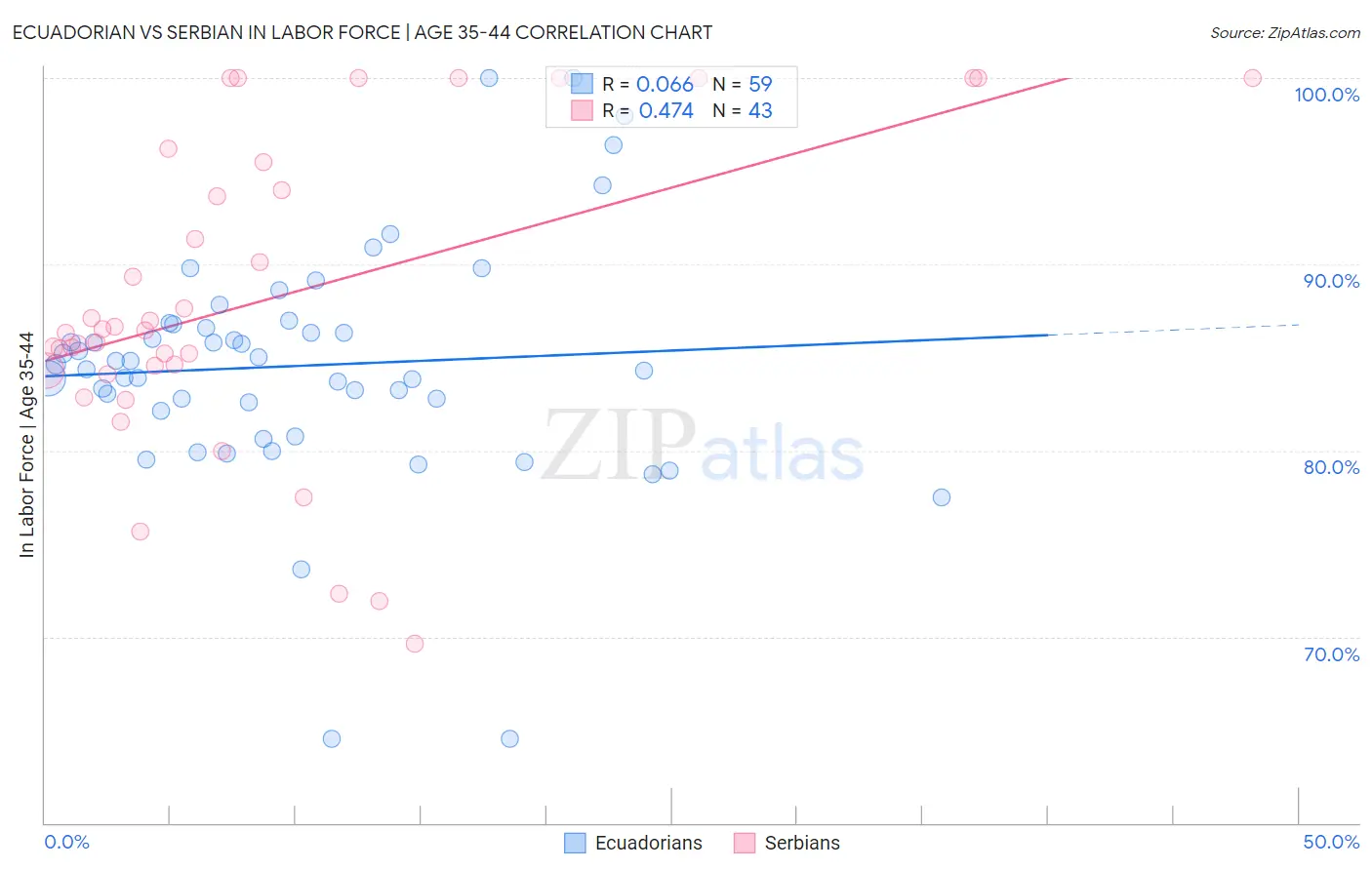 Ecuadorian vs Serbian In Labor Force | Age 35-44