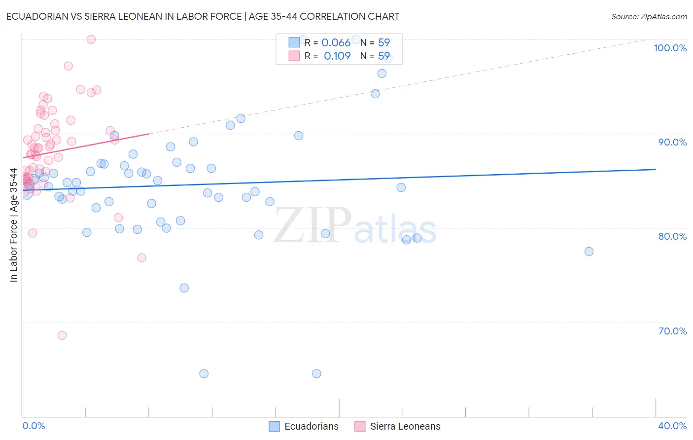 Ecuadorian vs Sierra Leonean In Labor Force | Age 35-44