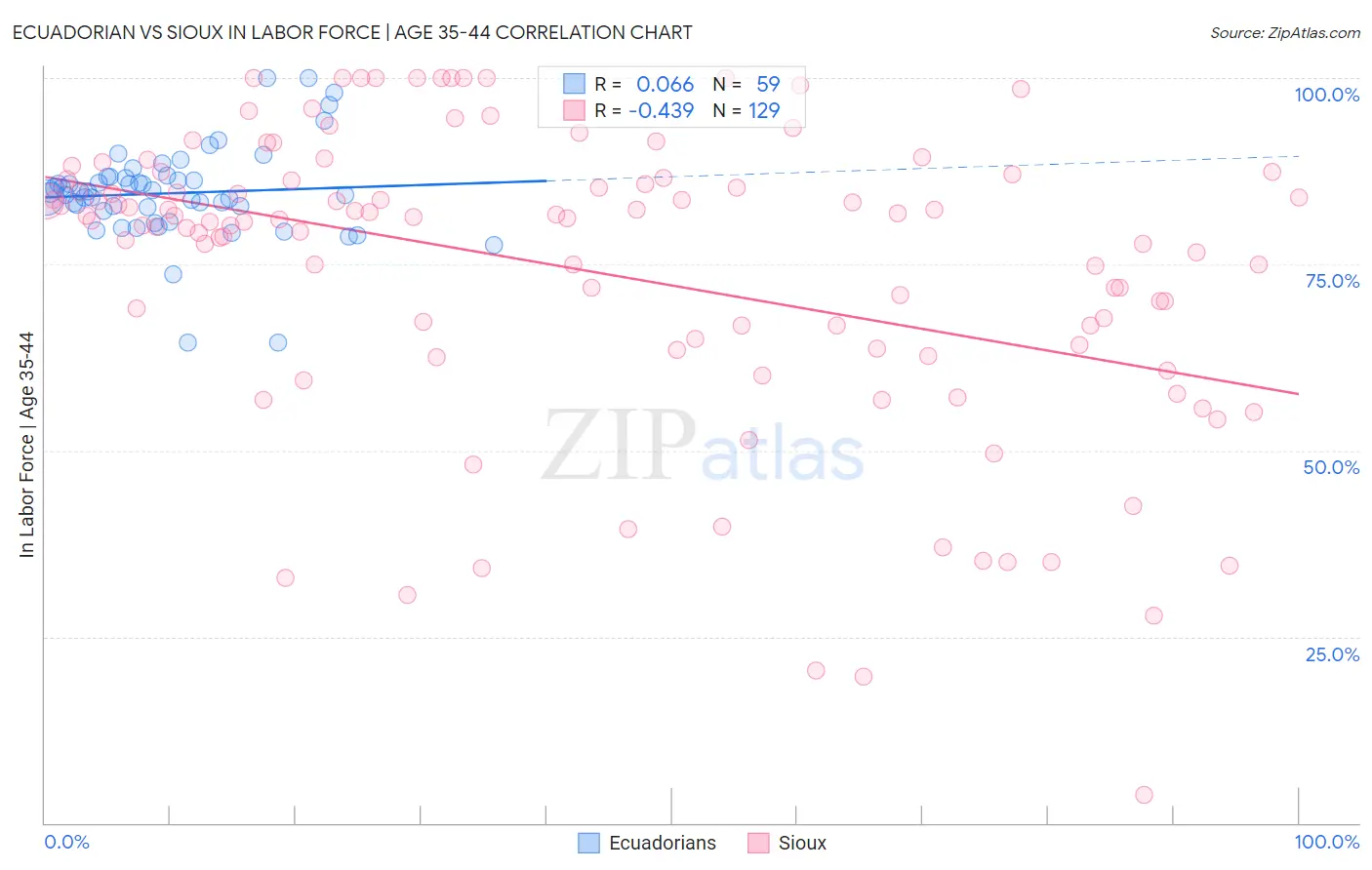 Ecuadorian vs Sioux In Labor Force | Age 35-44