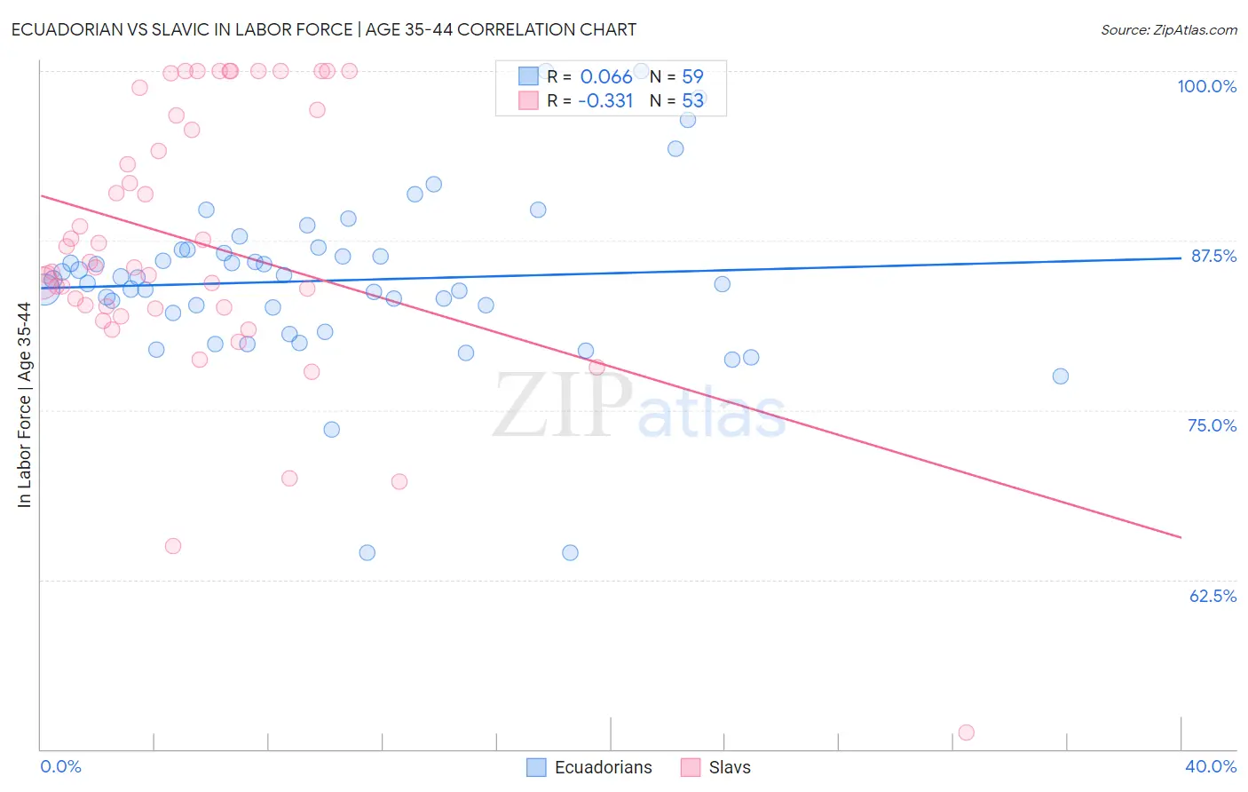 Ecuadorian vs Slavic In Labor Force | Age 35-44
