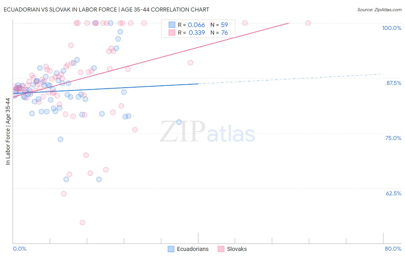 Ecuadorian vs Slovak In Labor Force | Age 35-44