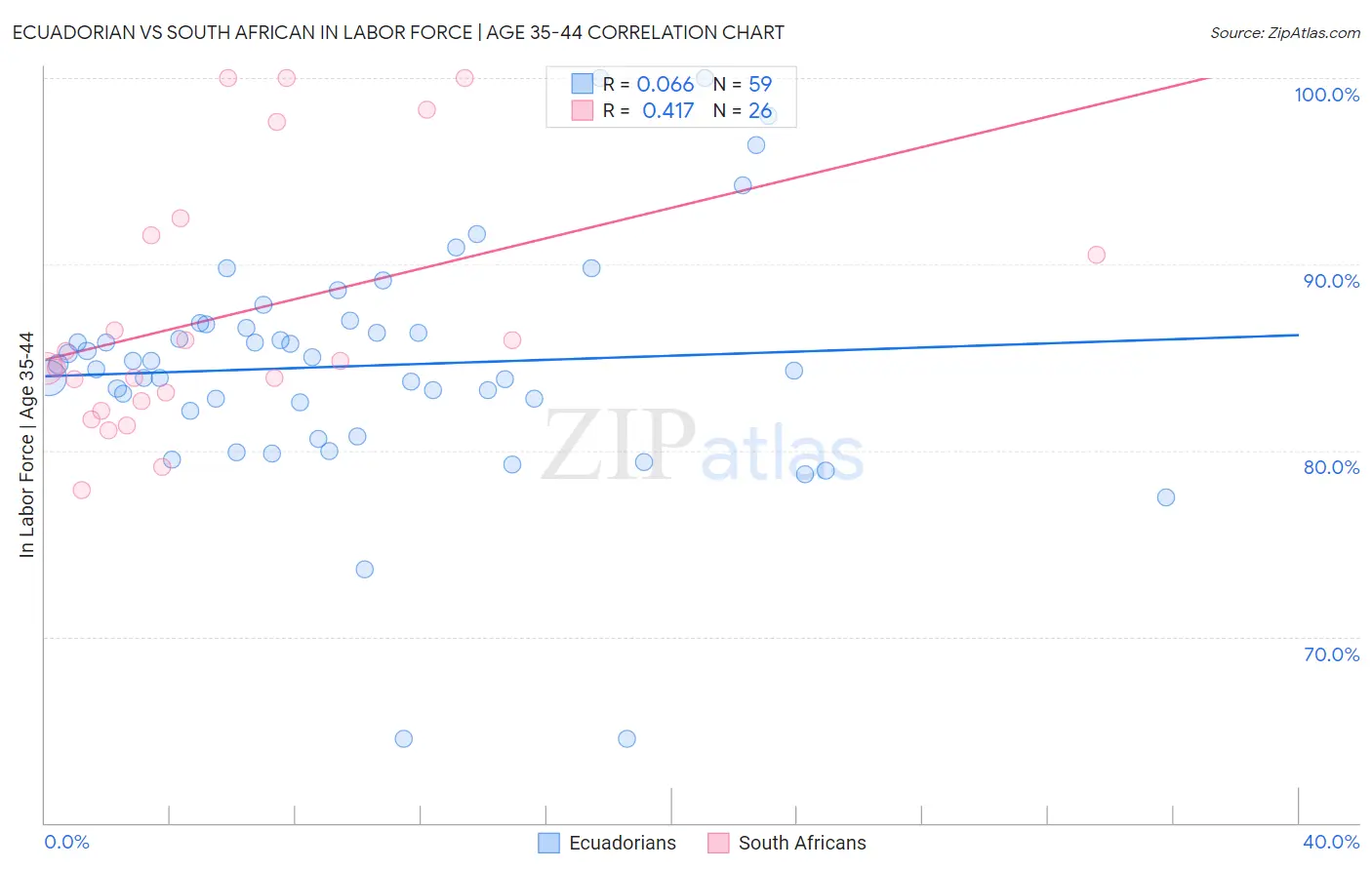 Ecuadorian vs South African In Labor Force | Age 35-44