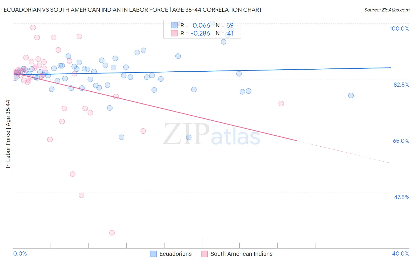 Ecuadorian vs South American Indian In Labor Force | Age 35-44