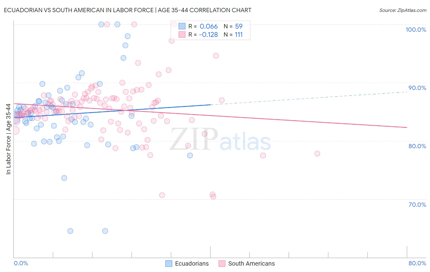 Ecuadorian vs South American In Labor Force | Age 35-44
