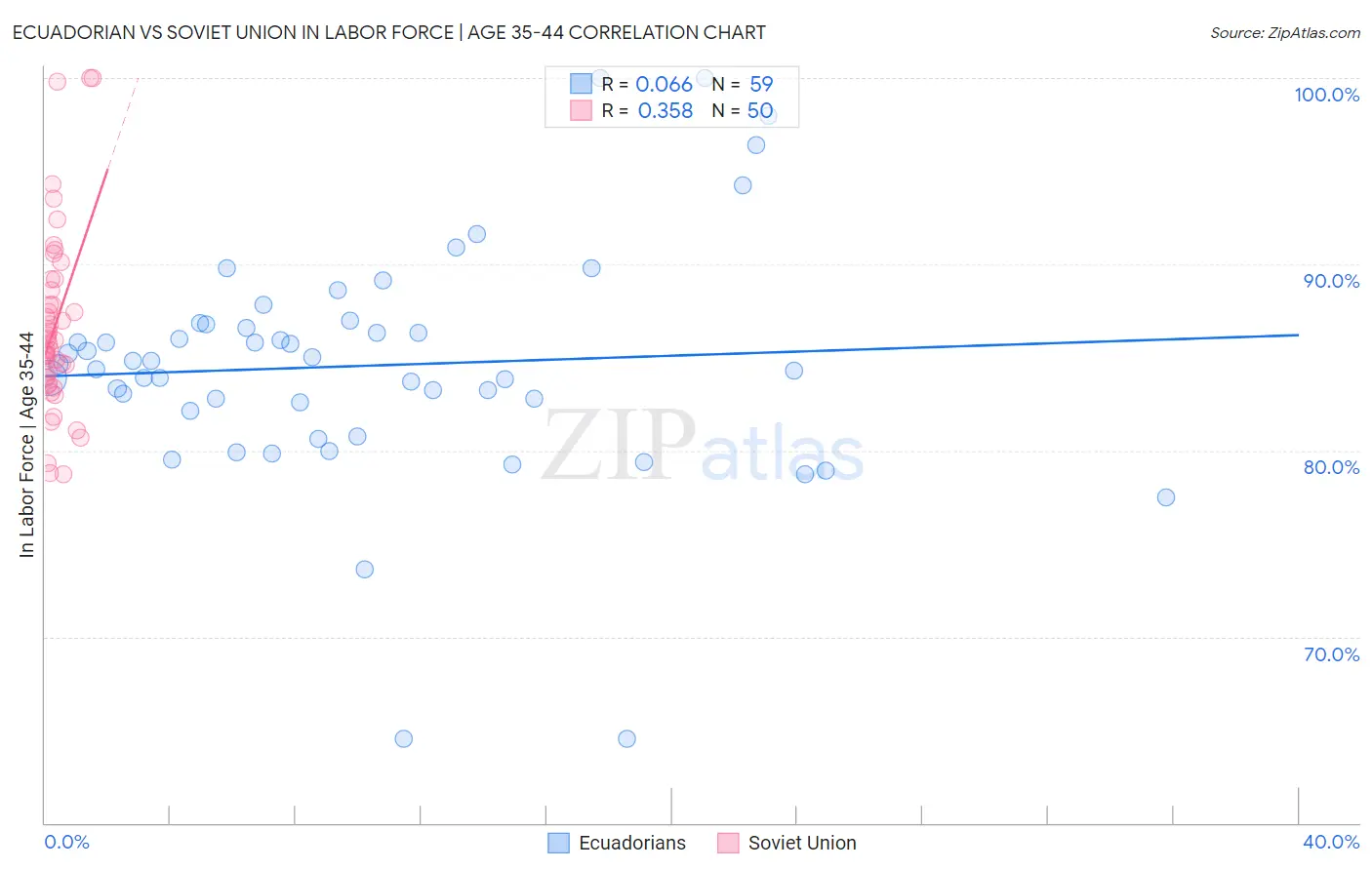 Ecuadorian vs Soviet Union In Labor Force | Age 35-44