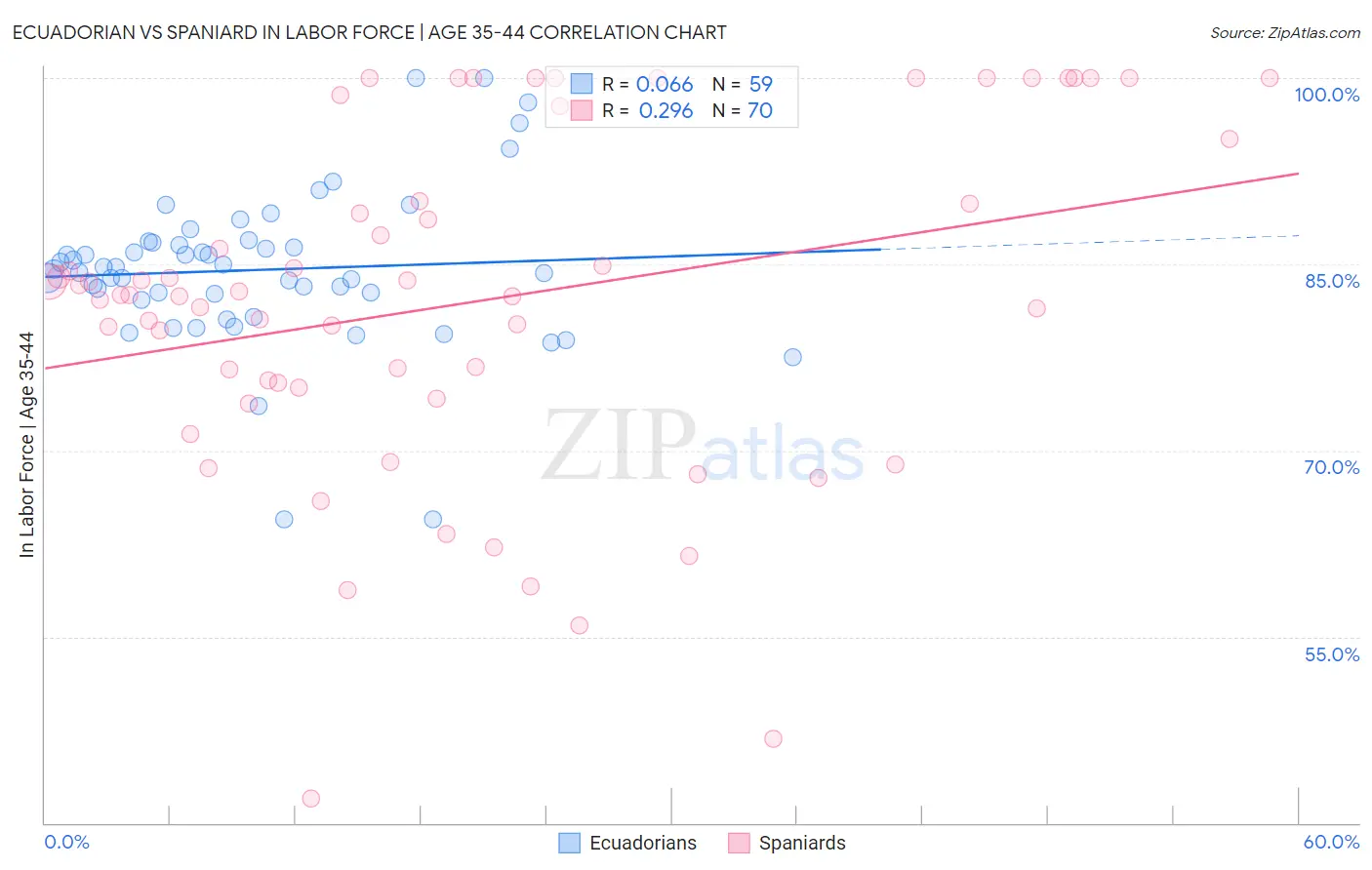 Ecuadorian vs Spaniard In Labor Force | Age 35-44