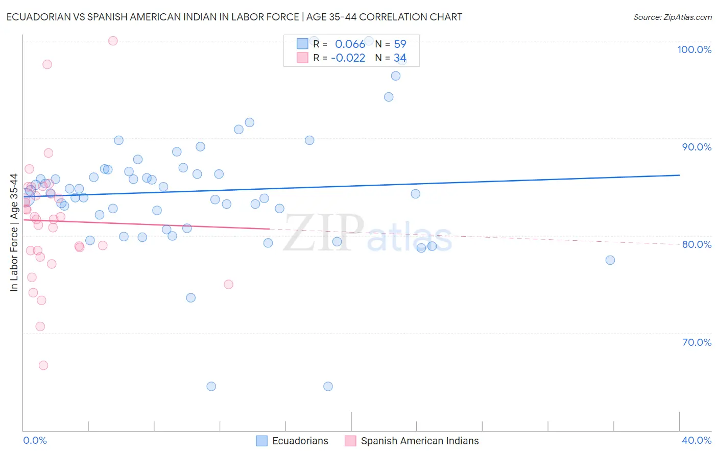 Ecuadorian vs Spanish American Indian In Labor Force | Age 35-44