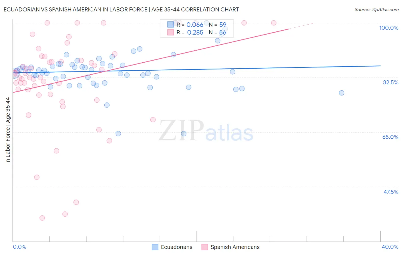 Ecuadorian vs Spanish American In Labor Force | Age 35-44