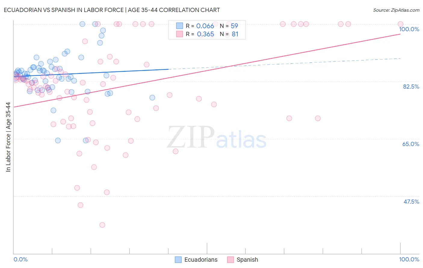 Ecuadorian vs Spanish In Labor Force | Age 35-44