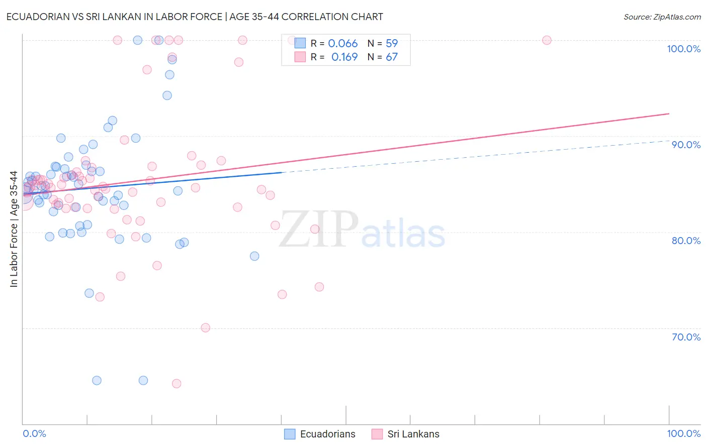 Ecuadorian vs Sri Lankan In Labor Force | Age 35-44