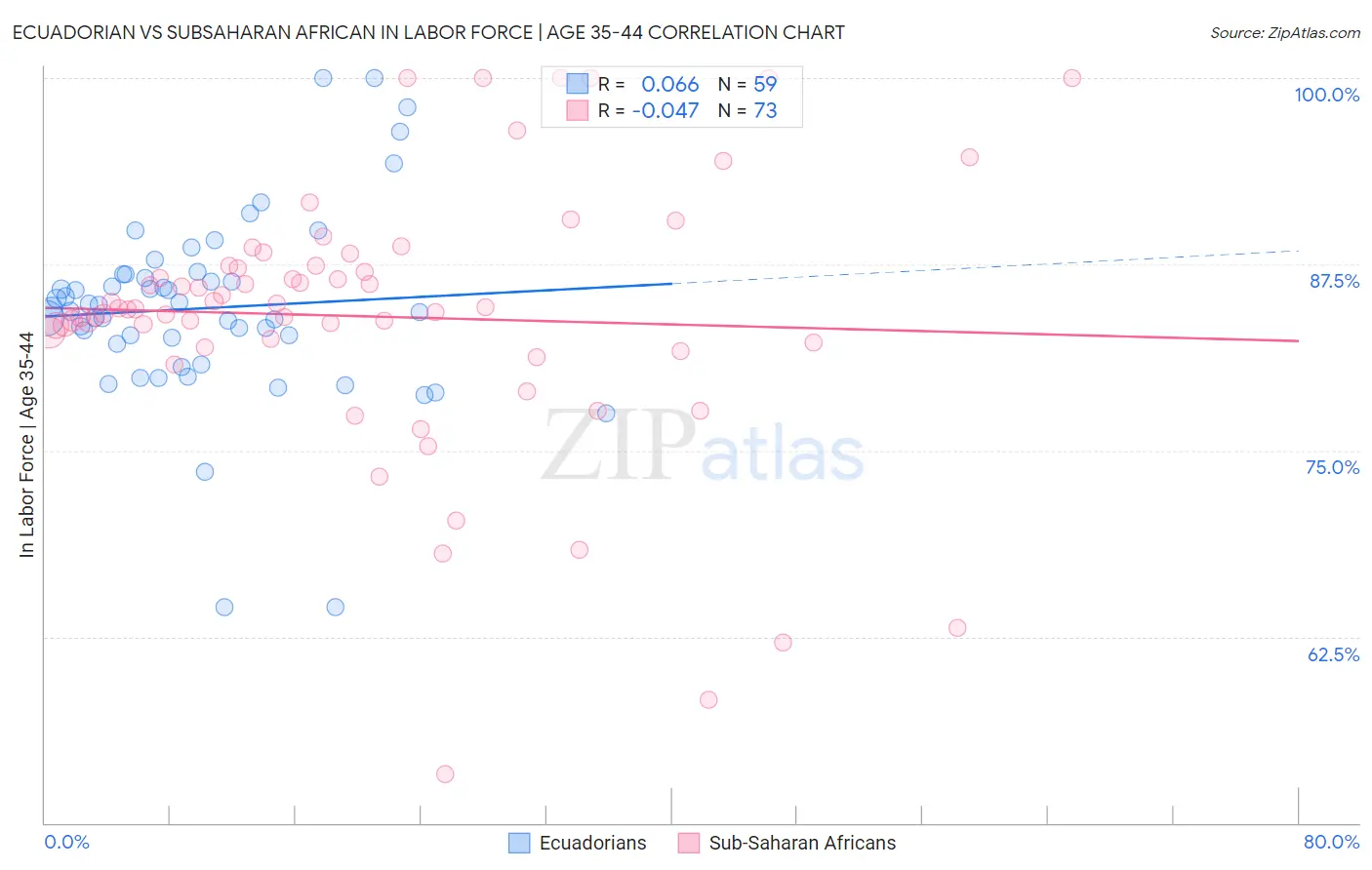 Ecuadorian vs Subsaharan African In Labor Force | Age 35-44