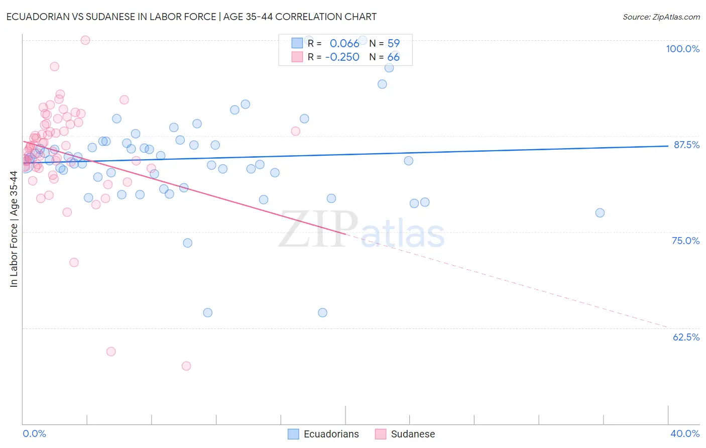 Ecuadorian vs Sudanese In Labor Force | Age 35-44