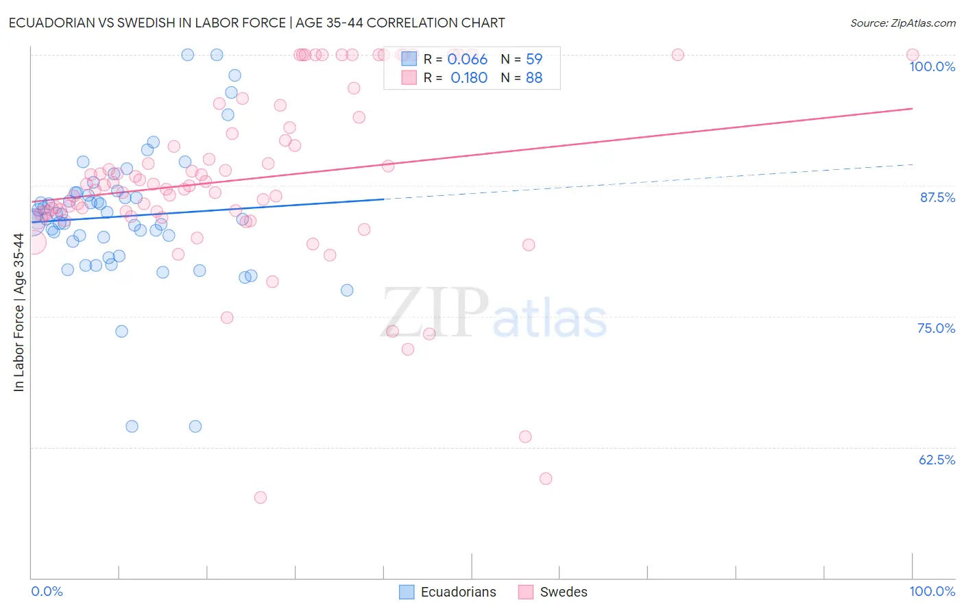 Ecuadorian vs Swedish In Labor Force | Age 35-44