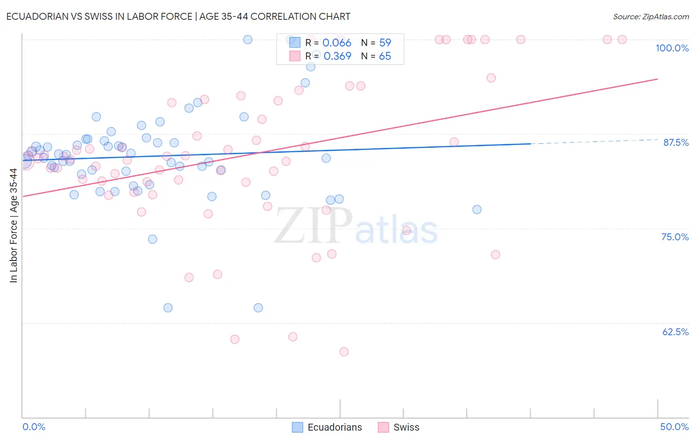 Ecuadorian vs Swiss In Labor Force | Age 35-44