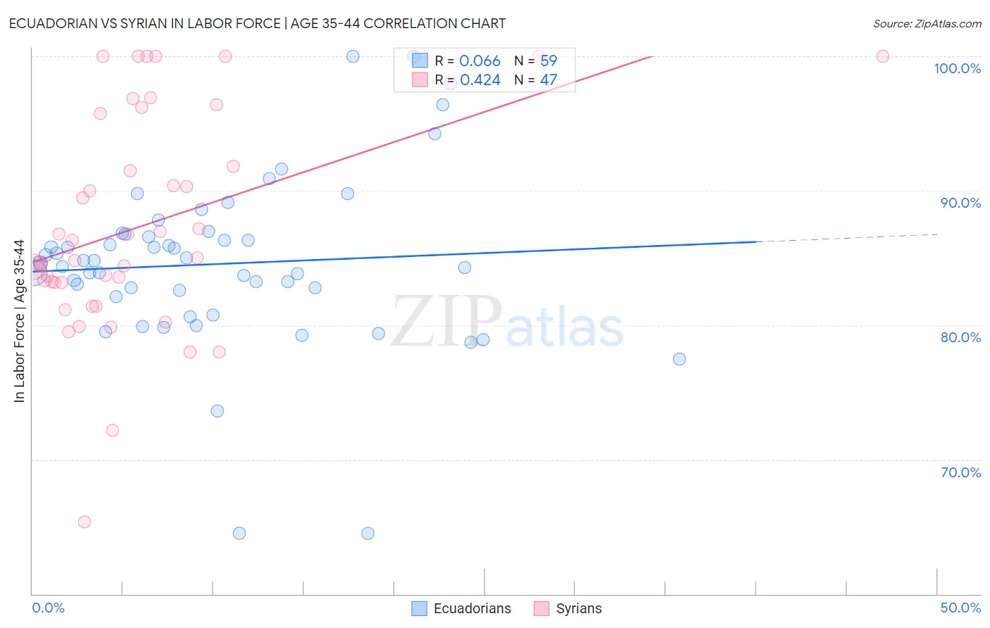 Ecuadorian vs Syrian In Labor Force | Age 35-44