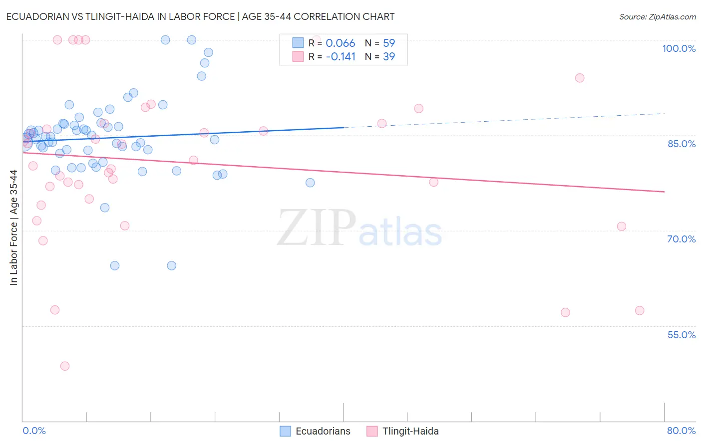 Ecuadorian vs Tlingit-Haida In Labor Force | Age 35-44