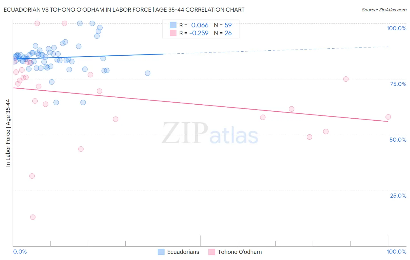 Ecuadorian vs Tohono O'odham In Labor Force | Age 35-44
