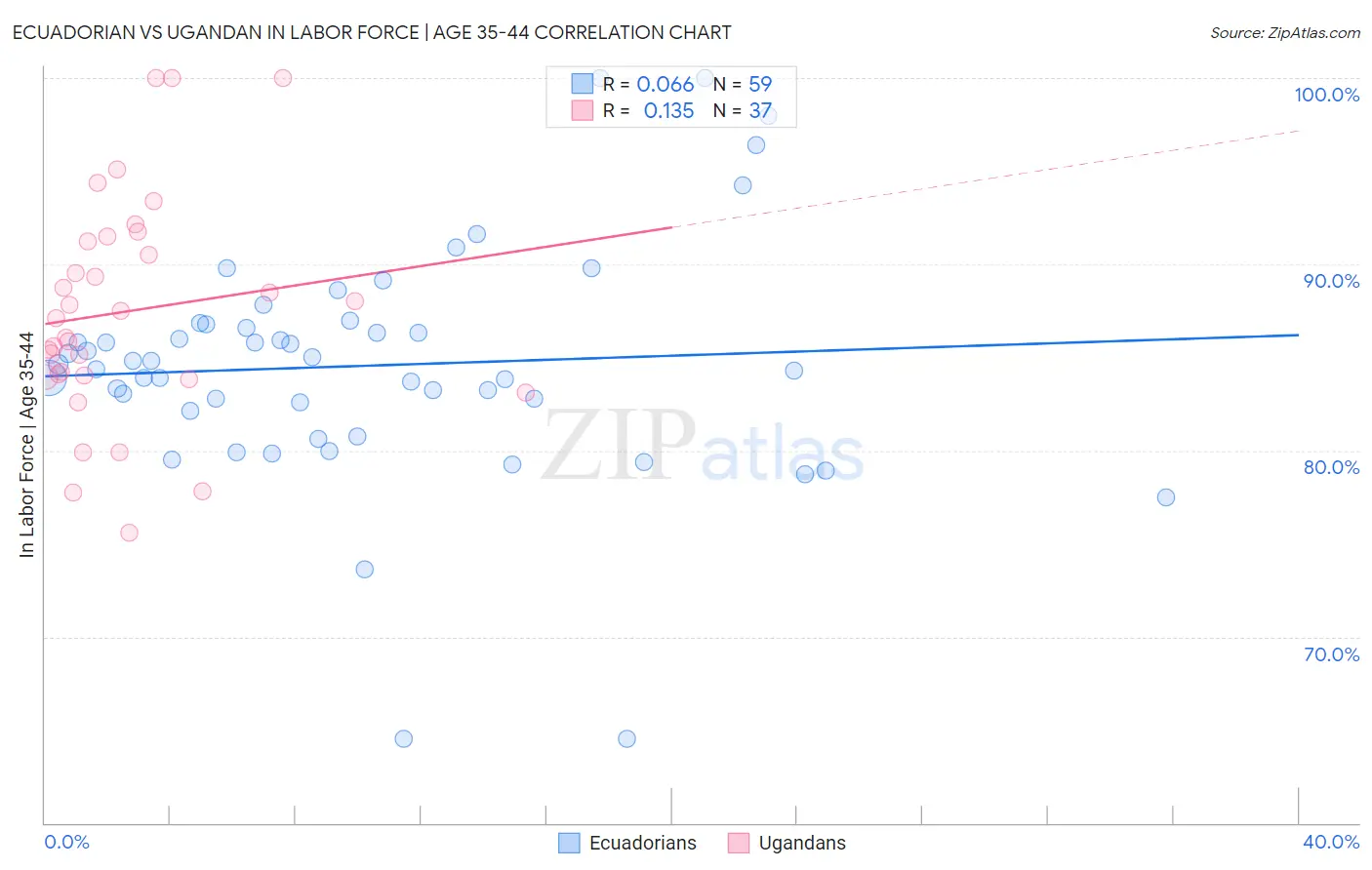 Ecuadorian vs Ugandan In Labor Force | Age 35-44