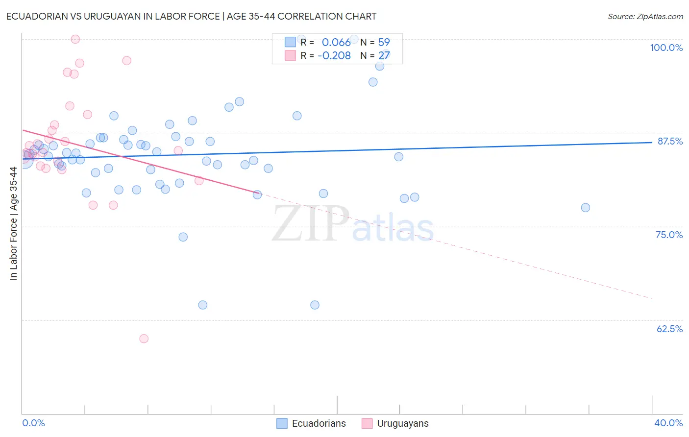 Ecuadorian vs Uruguayan In Labor Force | Age 35-44