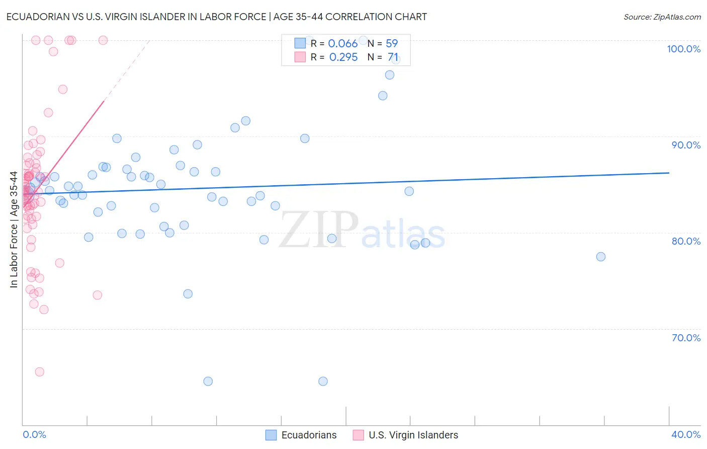 Ecuadorian vs U.S. Virgin Islander In Labor Force | Age 35-44