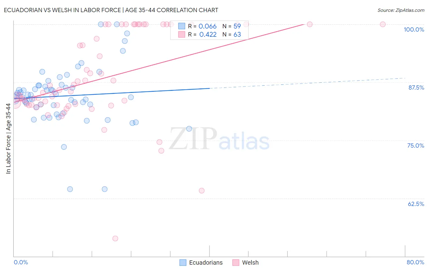Ecuadorian vs Welsh In Labor Force | Age 35-44
