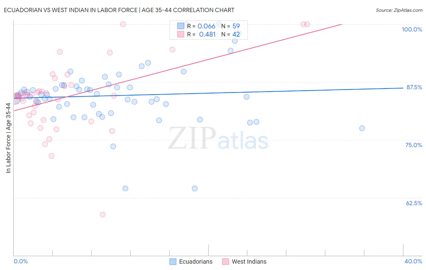Ecuadorian vs West Indian In Labor Force | Age 35-44