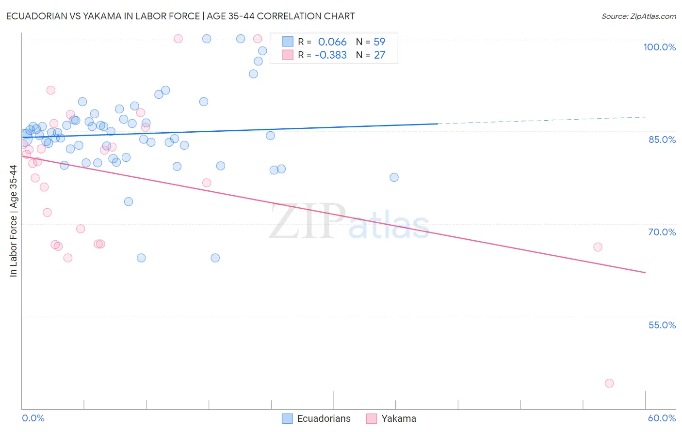 Ecuadorian vs Yakama In Labor Force | Age 35-44