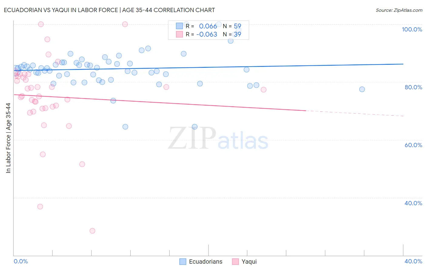 Ecuadorian vs Yaqui In Labor Force | Age 35-44