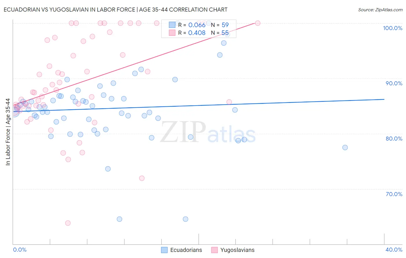 Ecuadorian vs Yugoslavian In Labor Force | Age 35-44